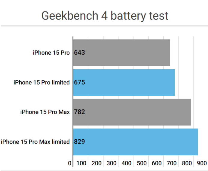 慈利apple维修站iPhone15Pro的ProMotion高刷功能耗电吗