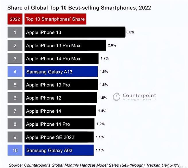 慈利苹果维修分享:为什么iPhone14的销量不如iPhone13? 