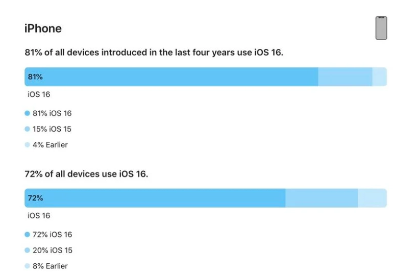 慈利苹果手机维修分享iOS 16 / iPadOS 16 安装率 