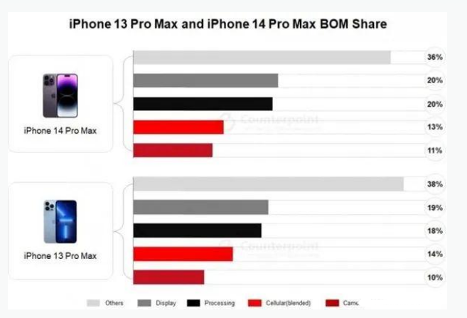 慈利苹果手机维修分享iPhone 14 Pro的成本和利润 