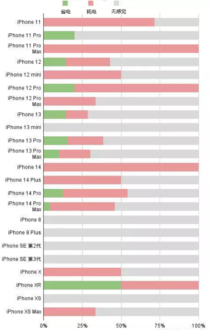 慈利苹果手机维修分享iOS16.2太耗电怎么办？iOS16.2续航不好可以降级吗？ 